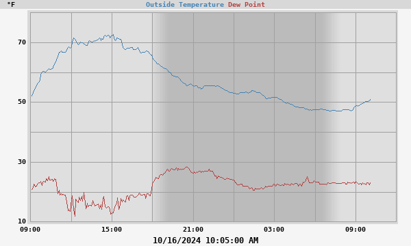 temperatures